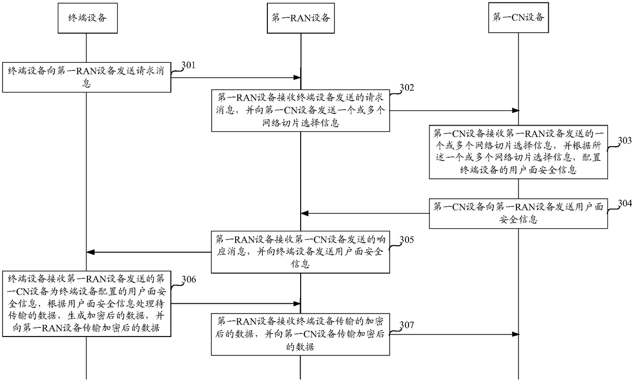 Method for secure data transmission, access network, terminal and core network device