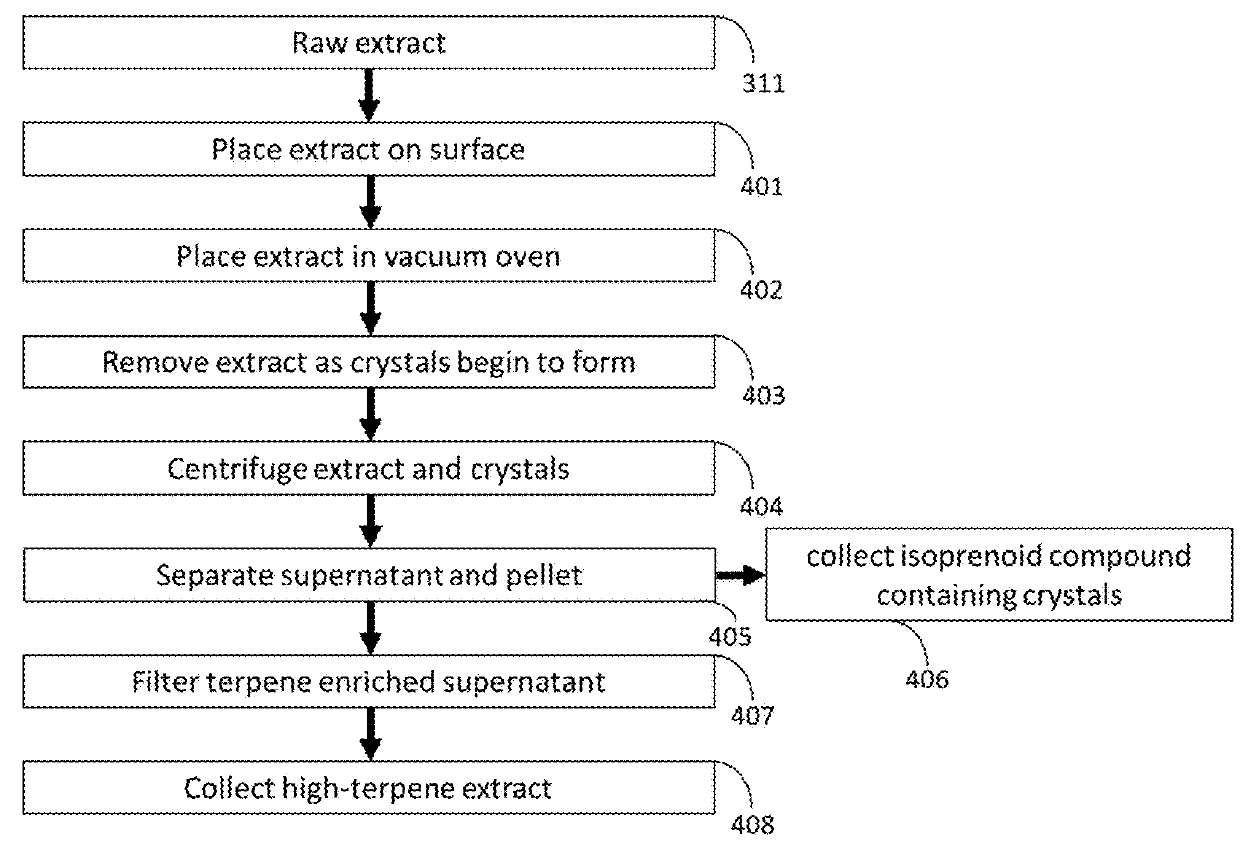 Methods for Purification of Non-Psychoactive Isoprenoid Compounds from Biological Extracts