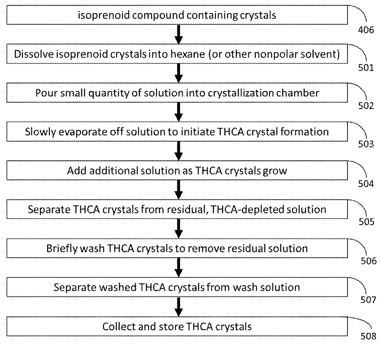 Methods for Purification of Non-Psychoactive Isoprenoid Compounds from Biological Extracts