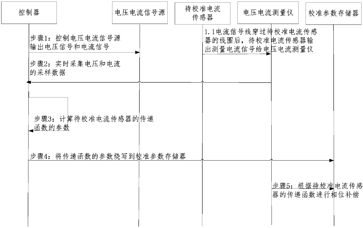 Phase-frequency calibration system and method of current sensor