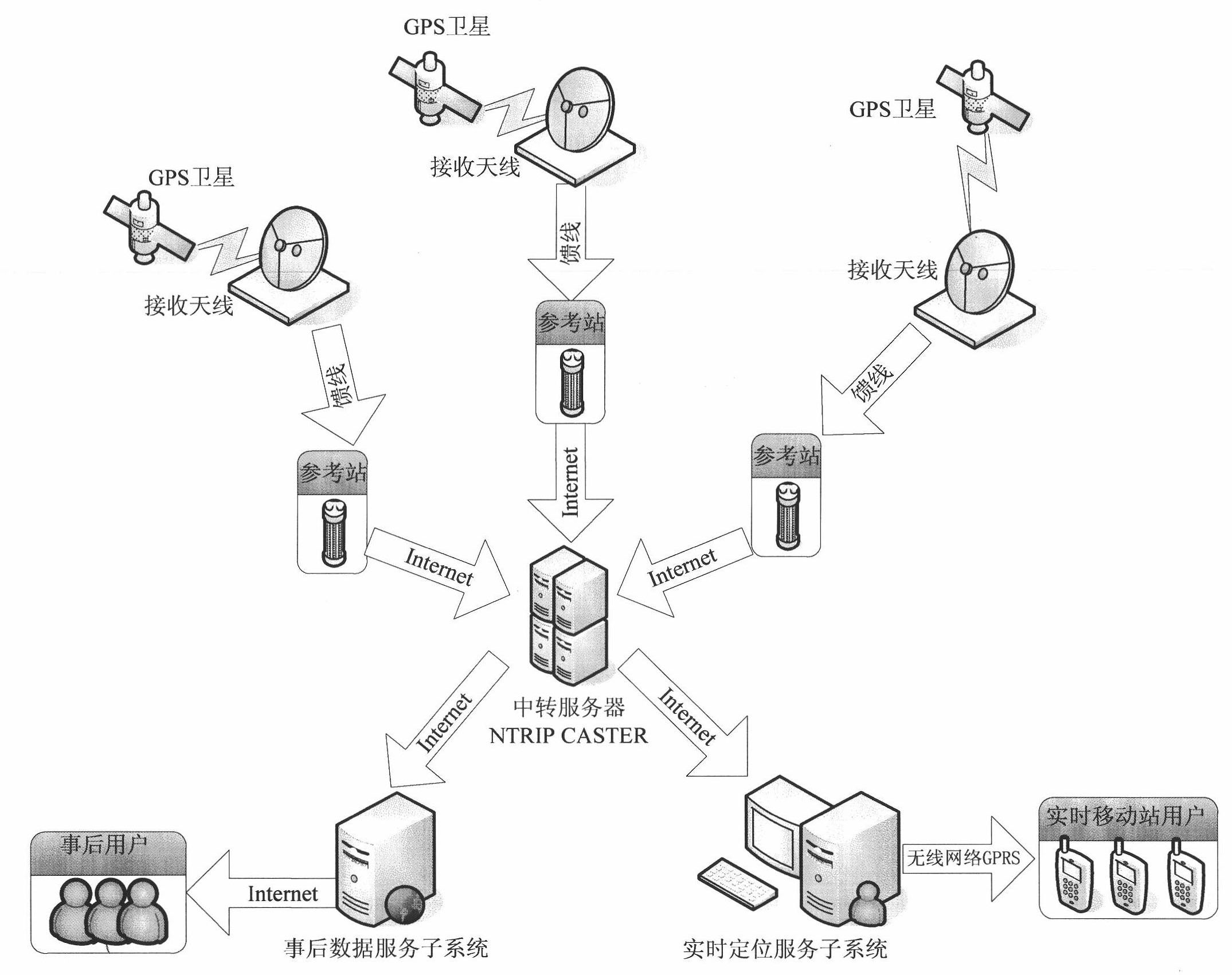 Method for implementing GNSS network synthesis positioning service system