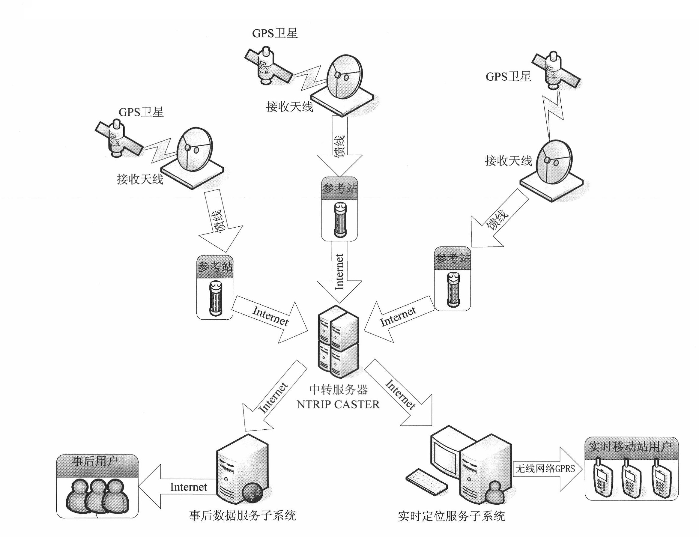 Method for implementing GNSS network synthesis positioning service system