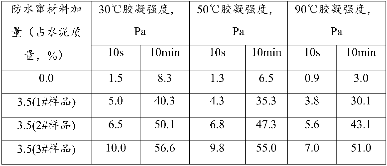 Anti-water breakthrough material for well cementation and preparation method thereof