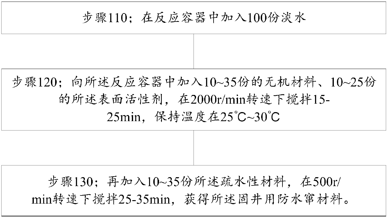 Anti-water breakthrough material for well cementation and preparation method thereof