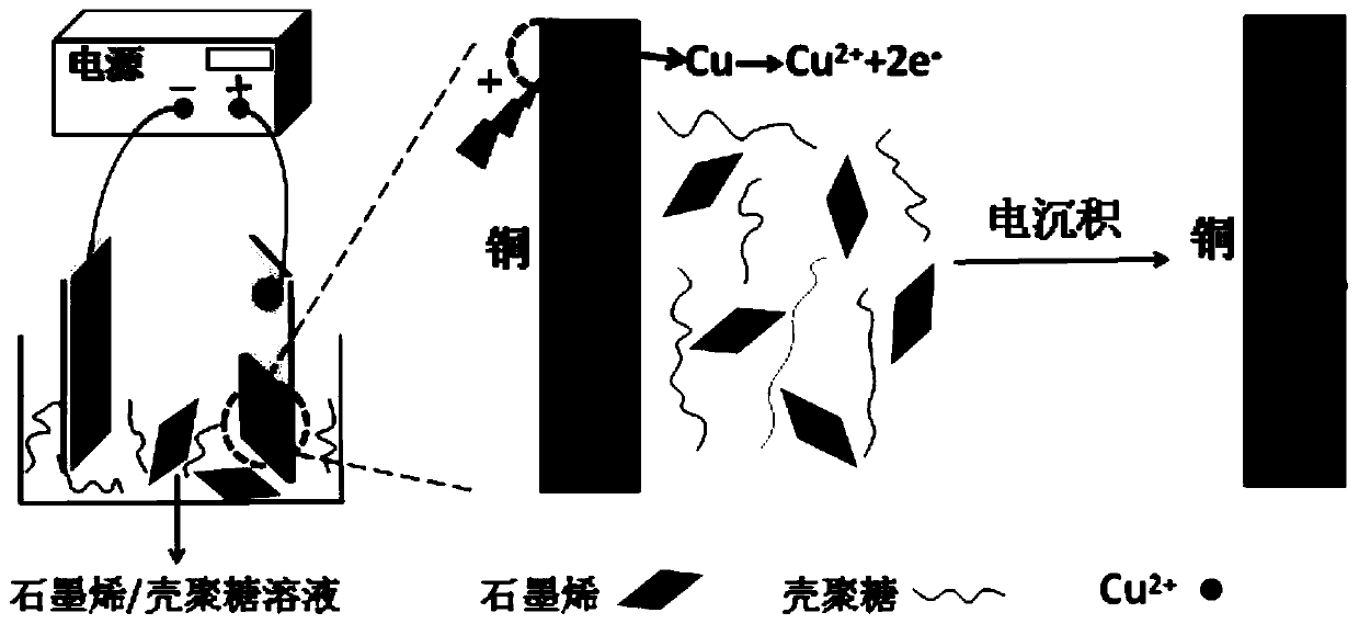 A kind of graphene/chitosan composite material and preparation method thereof