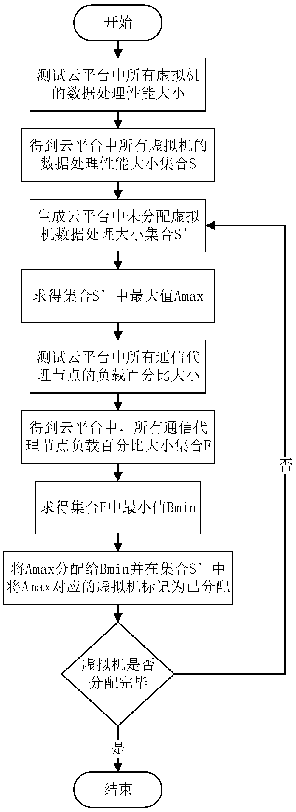 Method for determining the mapping relationship between communication agent node and virtual machine in cloud platform