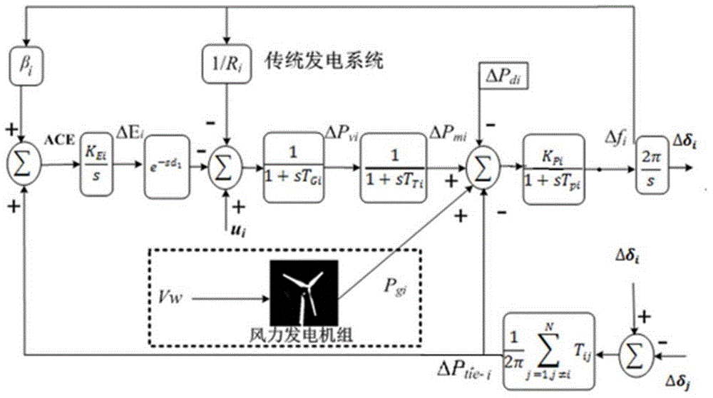 Wind power-containing multi-domain time-lag interconnected power system sliding-mode load frequency control method