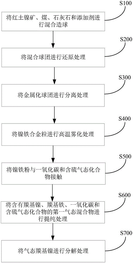 Method and system for preparing nickel carbonyl powder through laterite-nickel ore