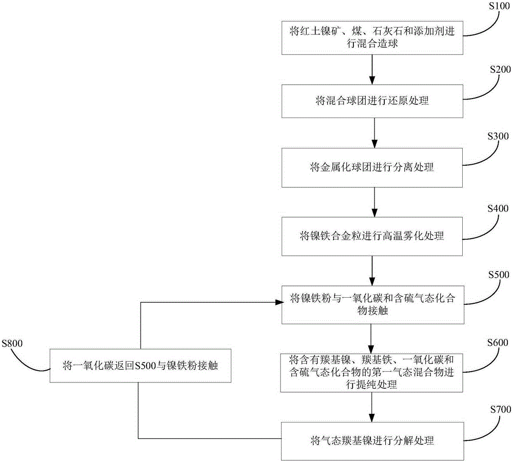 Method and system for preparing nickel carbonyl powder through laterite-nickel ore