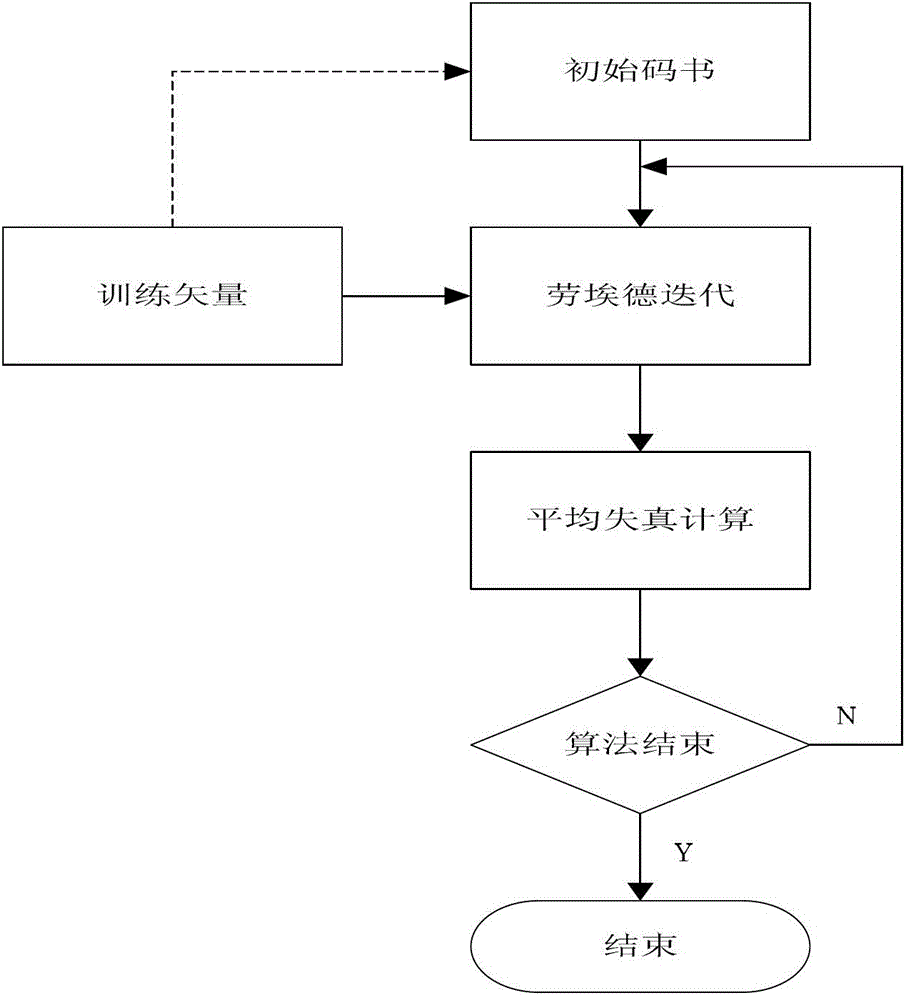 A Fast Difference Vector Quantization Compression Coding Method for Hyperspectral Signals