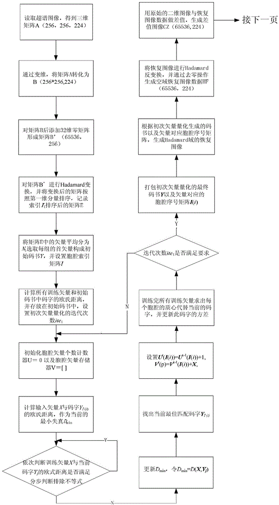 A Fast Difference Vector Quantization Compression Coding Method for Hyperspectral Signals