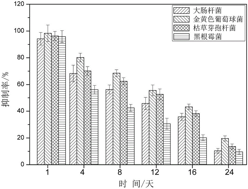 Method for preparing anti-infectious artificial ligament