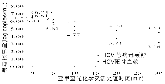 Detection method of photochemical inactivation effect of methylene blue on HCV pathogen