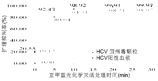 Detection method of photochemical inactivation effect of methylene blue on HCV pathogen