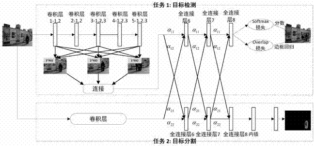 Target detection algorithm based on multi-feature extraction and multitask fusion