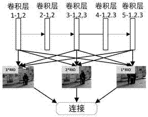 Target detection algorithm based on multi-feature extraction and multitask fusion