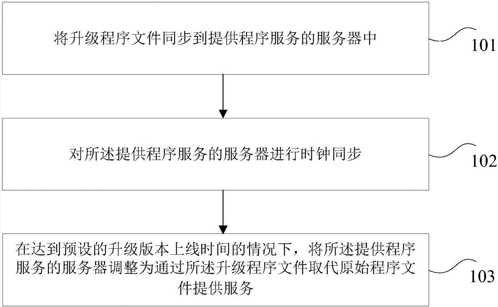 Version upgrading method, server and system