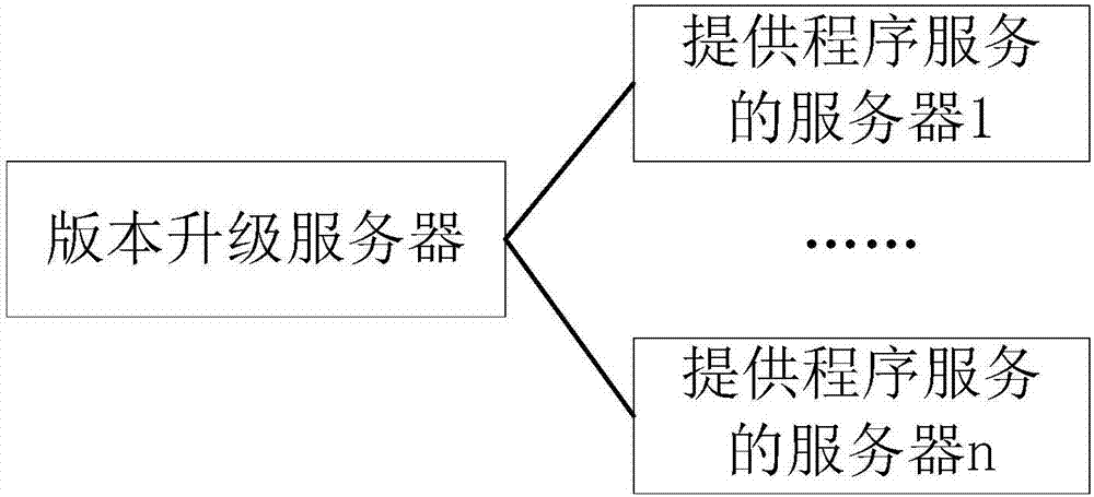 Version upgrading method, server and system