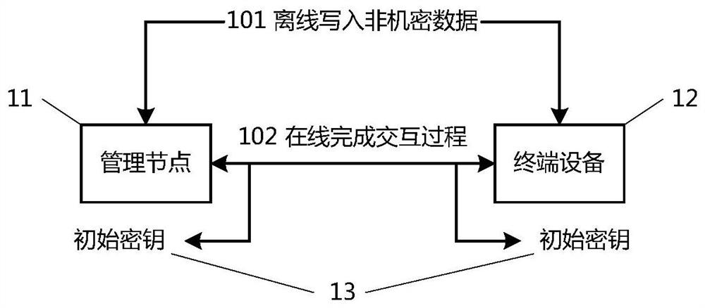 Method and device for initial key distribution of terminal equipment with minimum key management cost