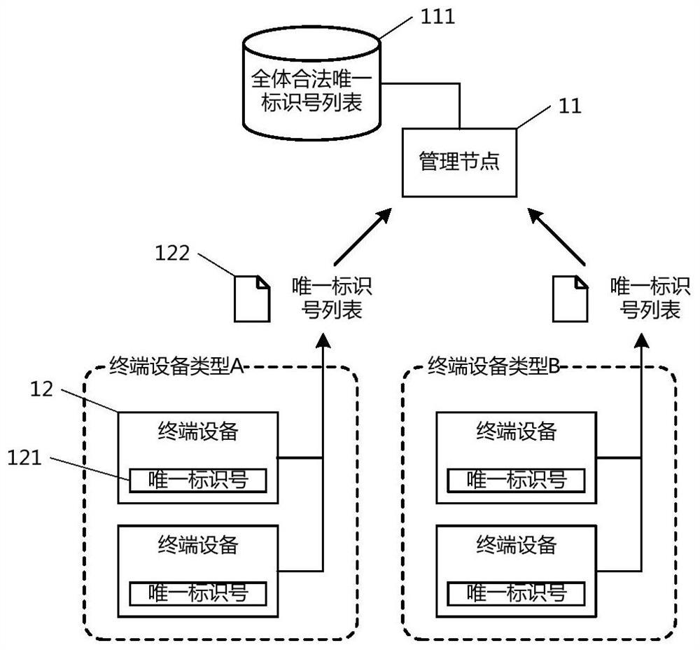 Method and device for initial key distribution of terminal equipment with minimum key management cost