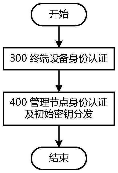 Method and device for initial key distribution of terminal equipment with minimum key management cost