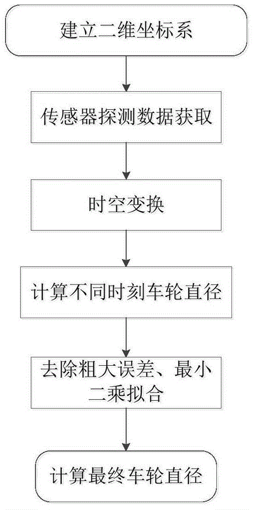 Device and method for measuring urban rail vehicle wheel diameter based on multiple sensors