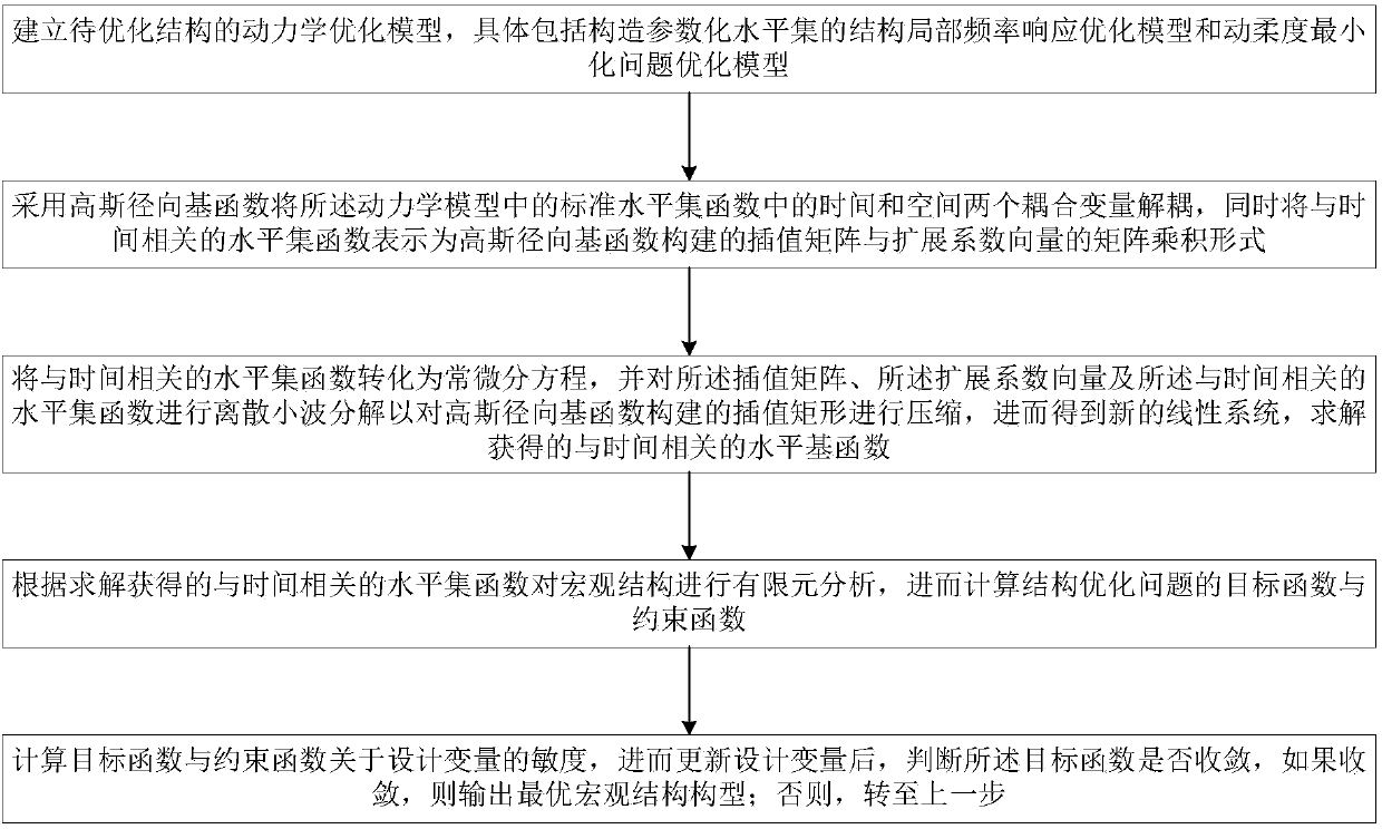 Efficient structure frequency response topological optimization method