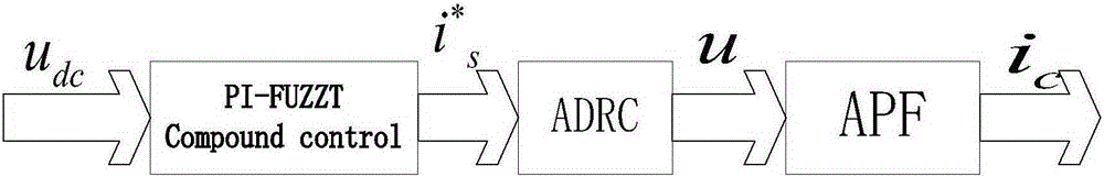 Active filter auto-disturbance rejection control method based on fuzzy PI compound control