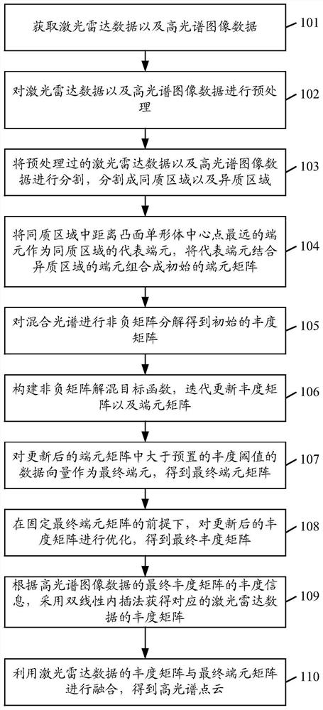 Point cloud level fusion method of laser radar data and hyperspectral image