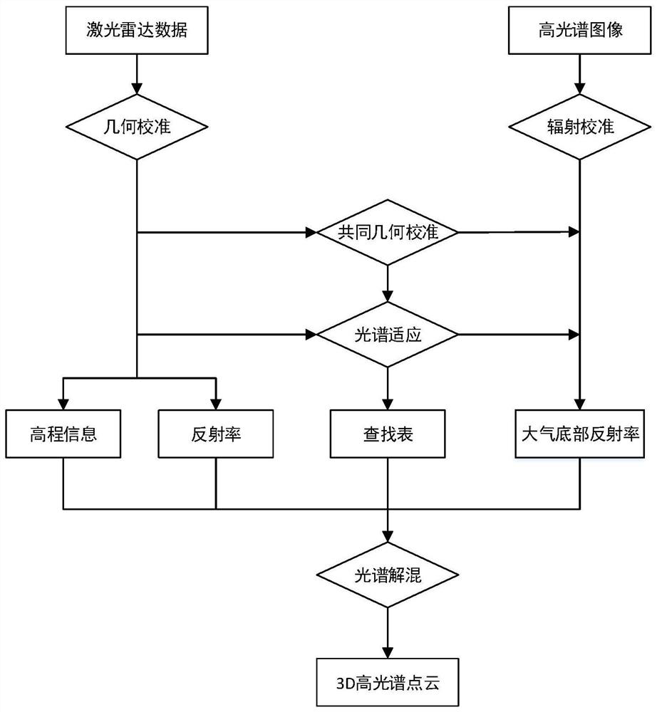 Point cloud level fusion method of laser radar data and hyperspectral image