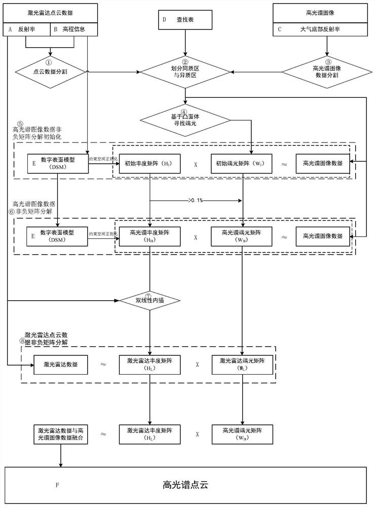 Point cloud level fusion method of laser radar data and hyperspectral image