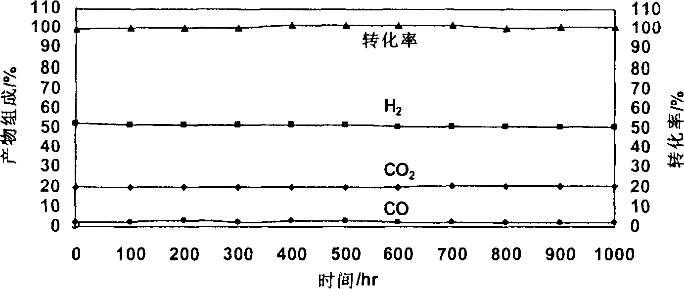 Catalyst for autothermal reformation of methanol to prepare hydrogen and its prepn process and application