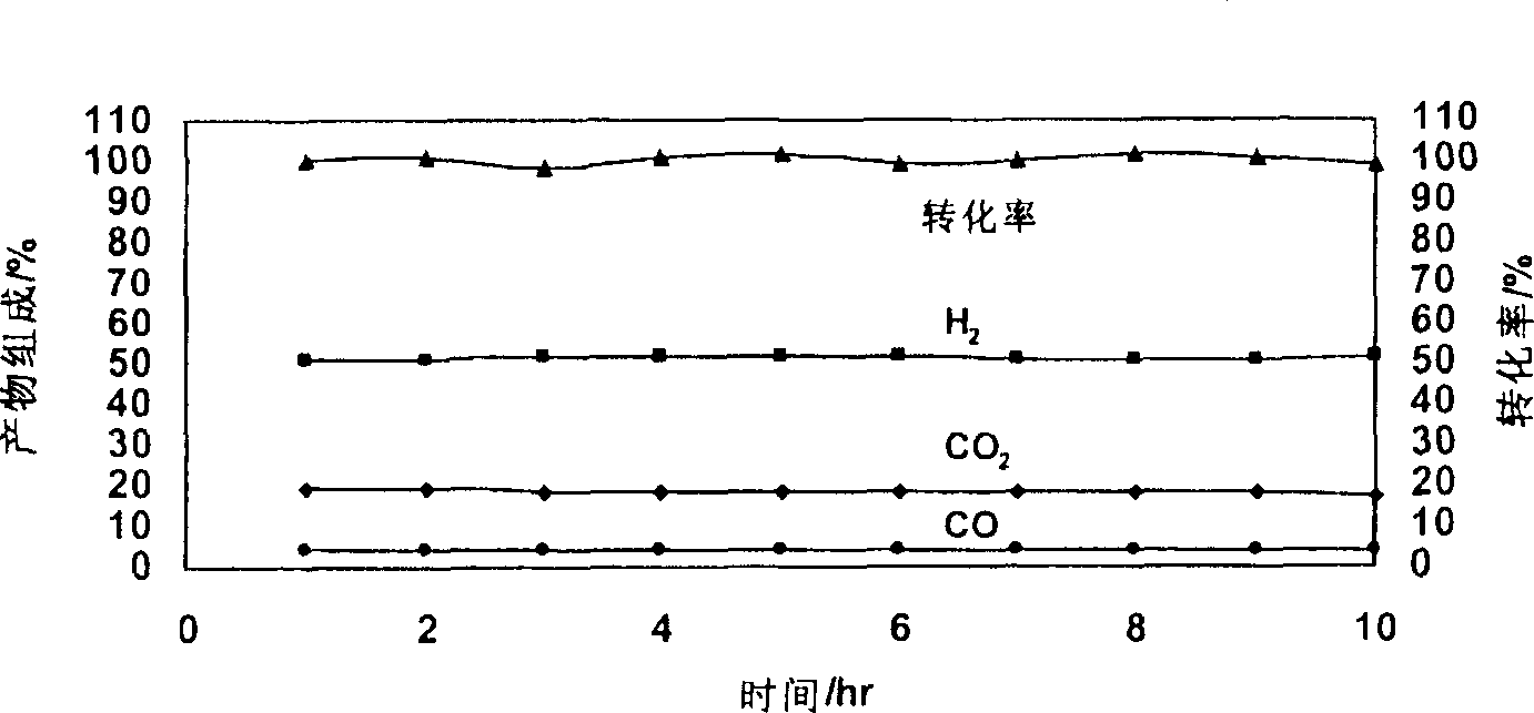 Catalyst for autothermal reformation of methanol to prepare hydrogen and its prepn process and application