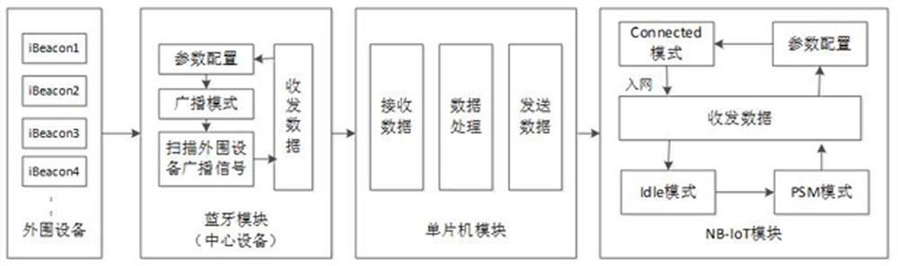 A nb-iot-based ibeacon power management system and method