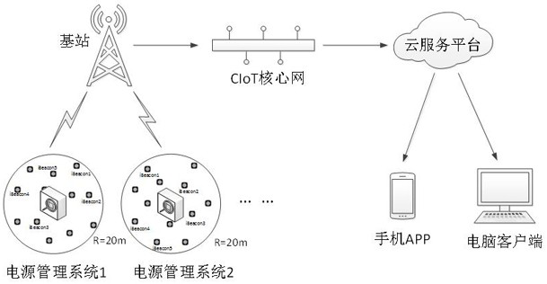 A nb-iot-based ibeacon power management system and method