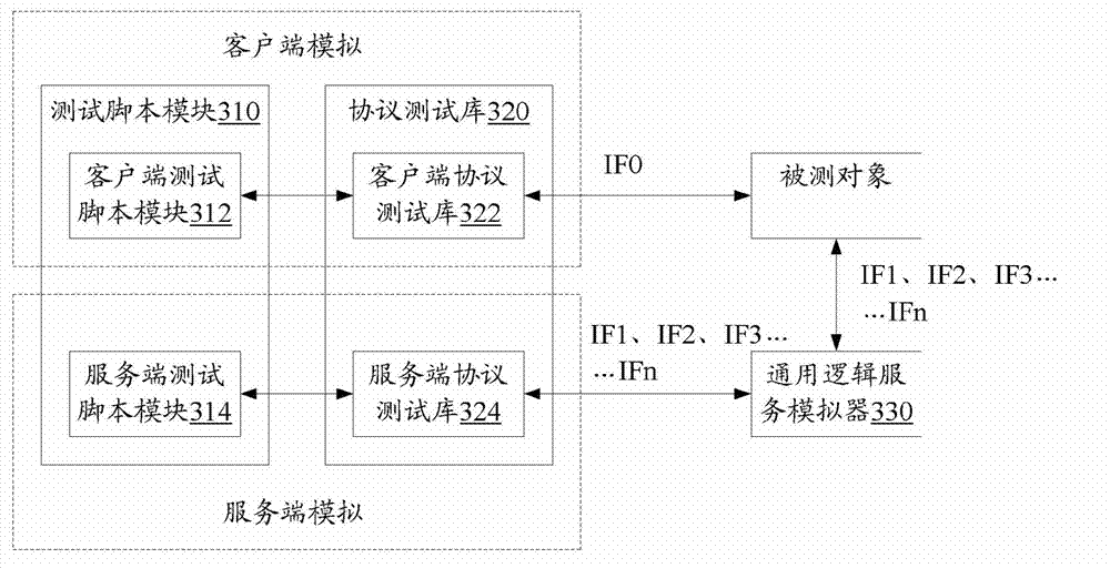 Sending control method for communication protocol testing