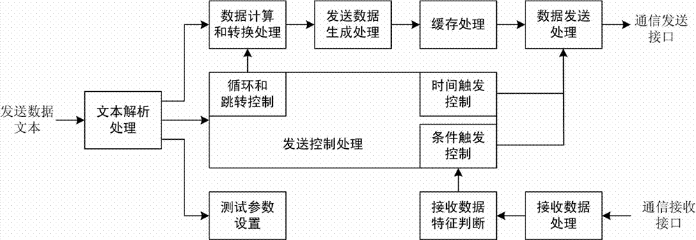 Sending control method for communication protocol testing