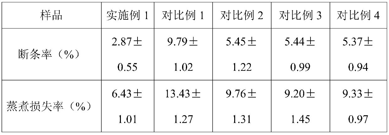 Rice noodles and preparation method thereof