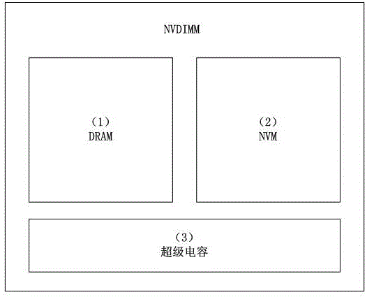 A nonvolatile dual-in-line memory and storage method