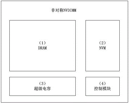 A nonvolatile dual-in-line memory and storage method