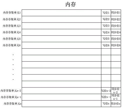 A nonvolatile dual-in-line memory and storage method