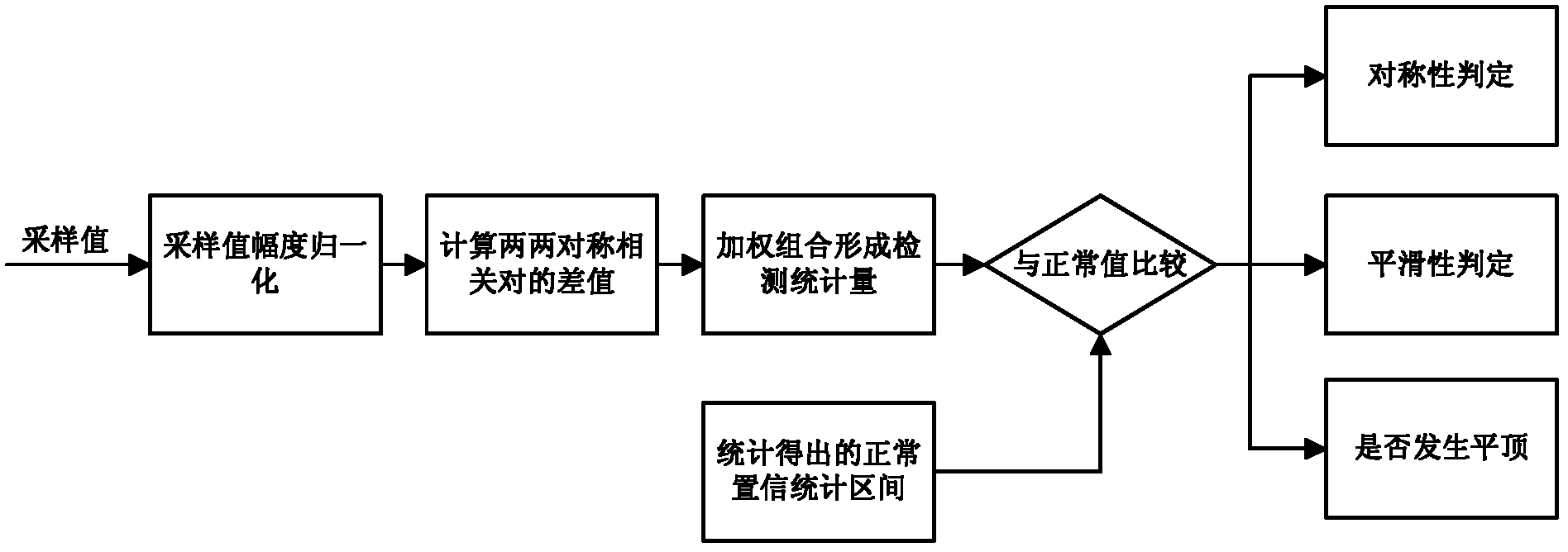 Method for monitoring signal quality by adopting multichannel parallel correlation peak sampling mode