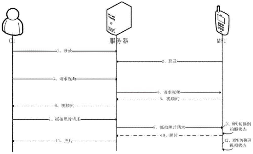 System and method for carrying out remote image capturing in double-current mode