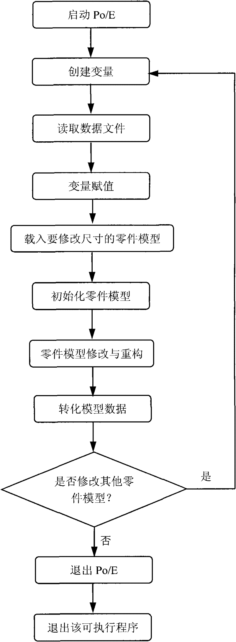 Method for automatically converting data among kinetic analysis, three-dimensional modeling and finite-element analysis software