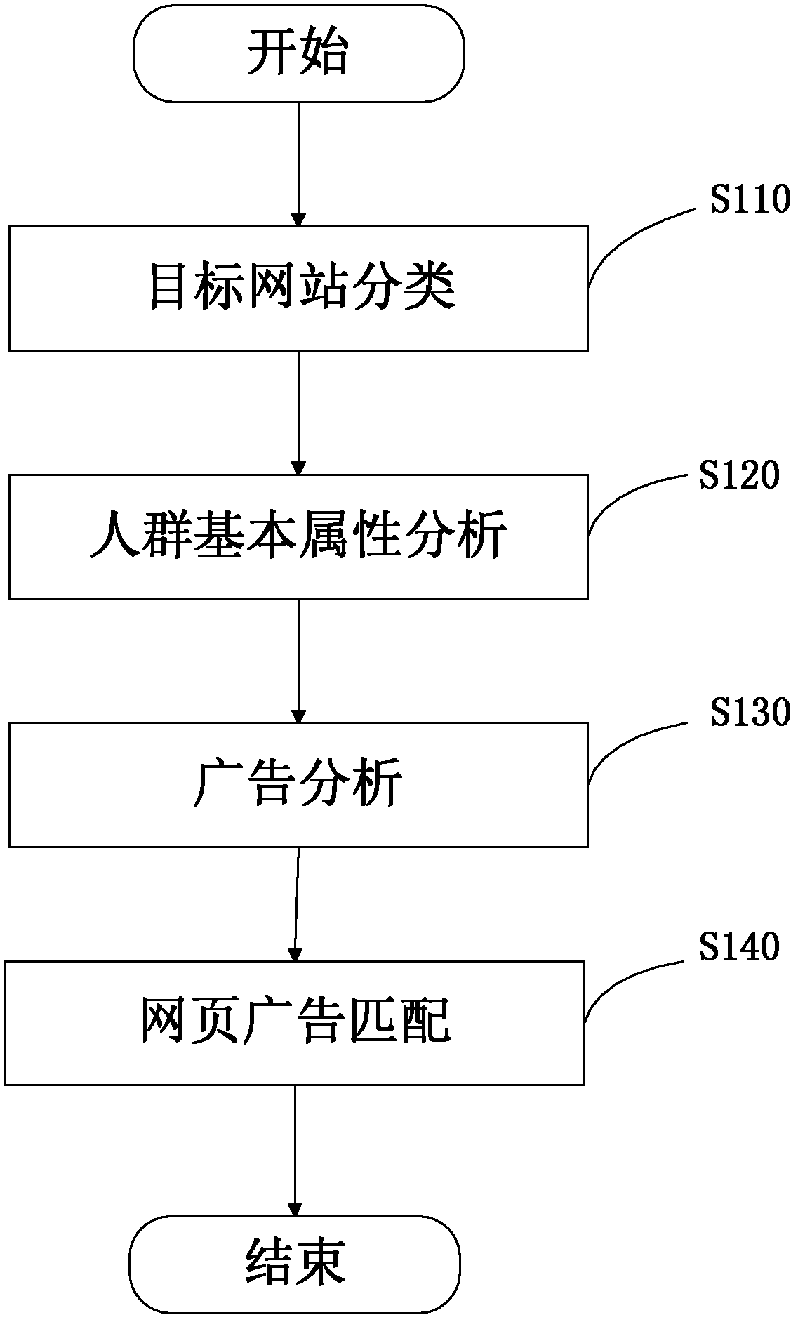 Implementation method for directionally running internet advertisements