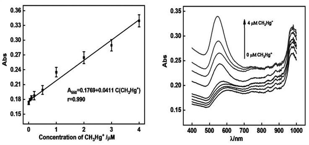 A method for visual detection of methylmercury based on DNA regulation of gold-amalgam growth