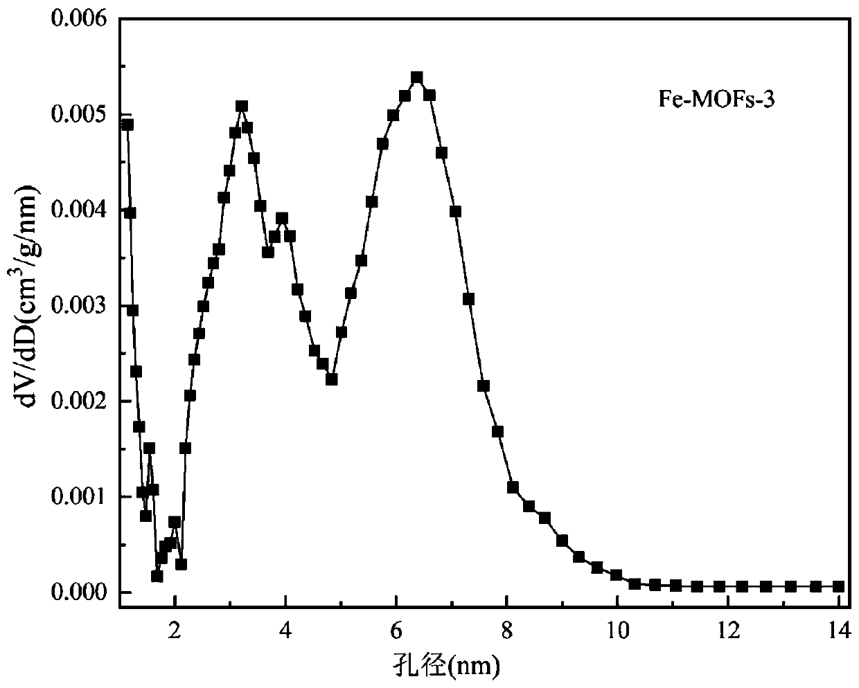 Free radical controllable-release defect coordination metal-organic framework, and preparation method and application thereof