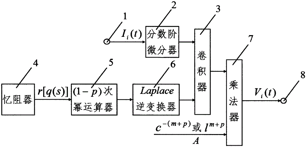 Capacitive sub memreactive element and inductive sub memreactive element filter