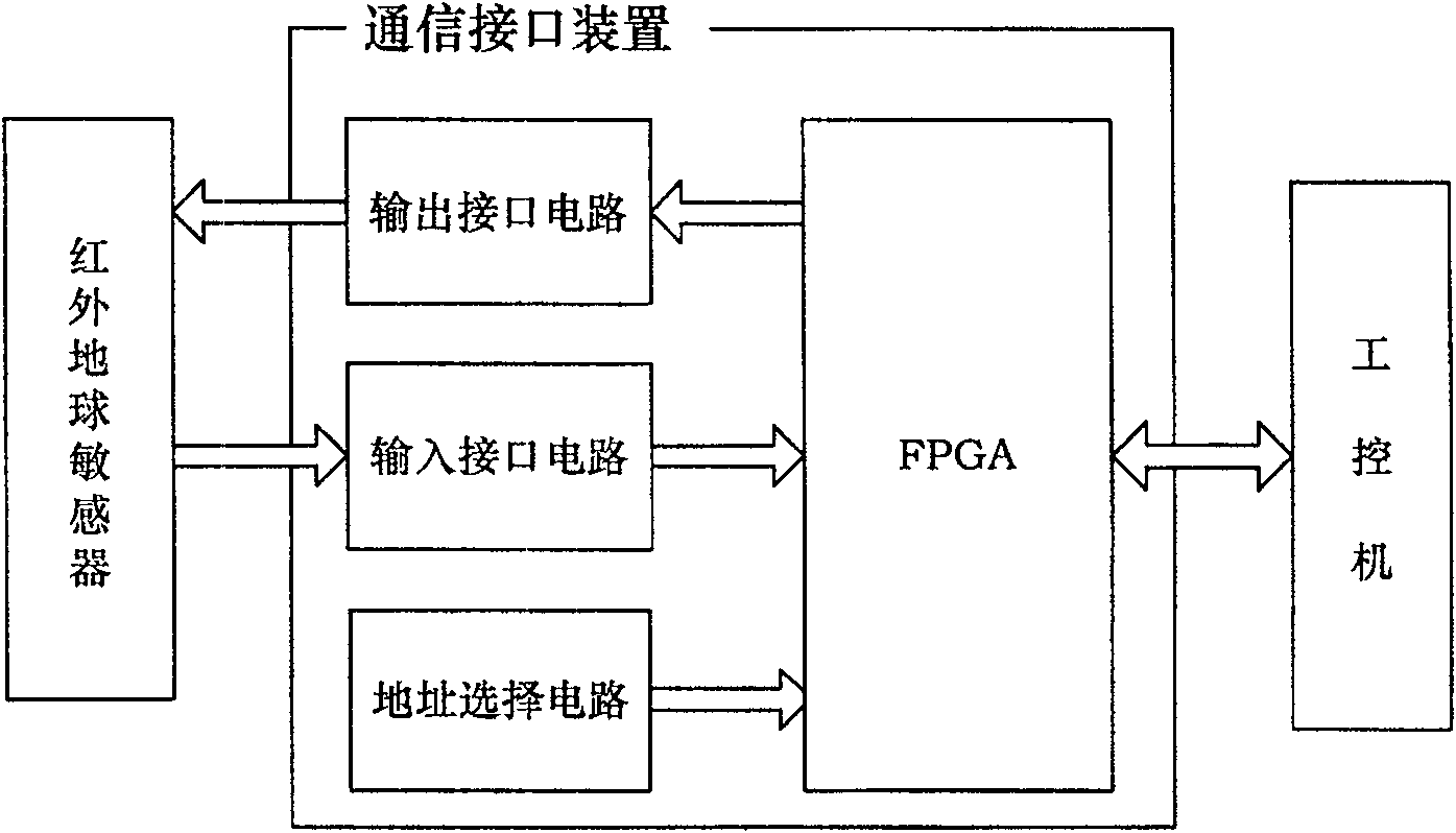 Testing data communication interface device of infrared earth sensor based on FPGA