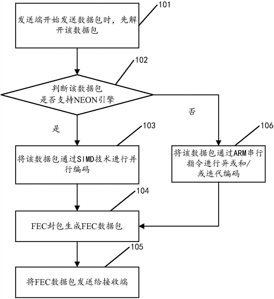 Method and device for quickening FEC operation based on SIMD technology, and user equipment